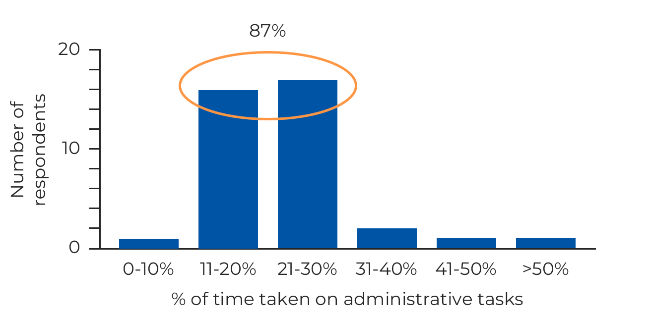 bar chart showing time taken on administrative tasks